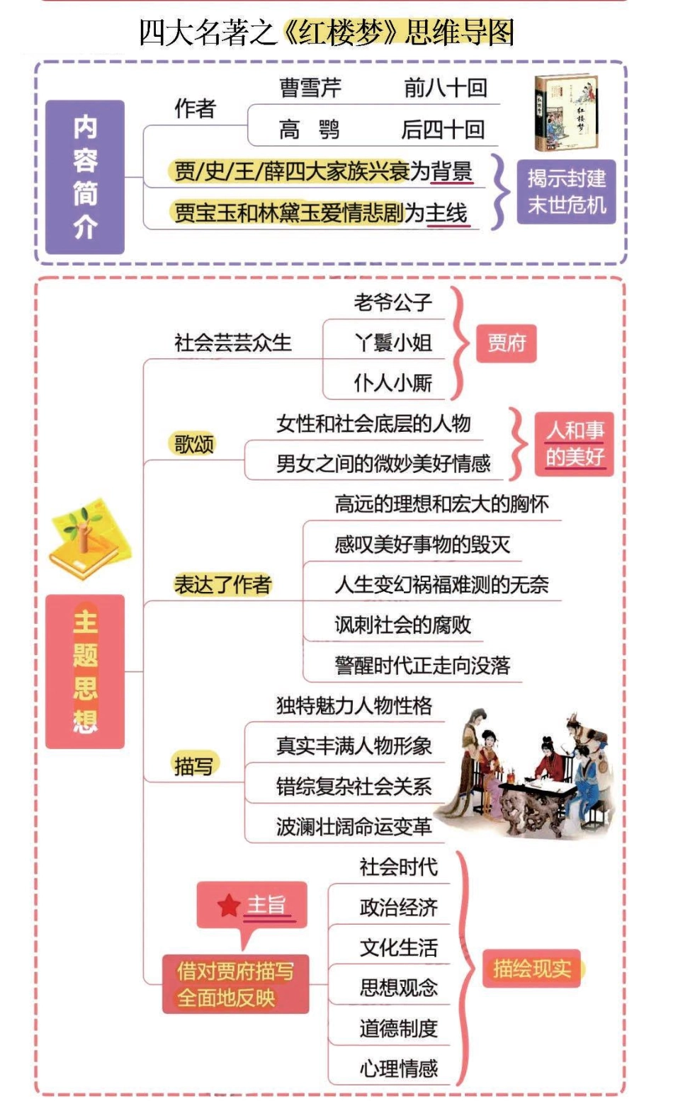 小学四年级下册四大名著之《红楼梦》思维导图+考点汇总+习题.pdf_第1页