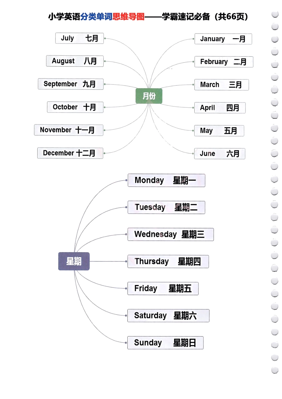 小学三年级下册小学英语分类单词《思维导图》—学霸速记必备66页全.pdf_第2页