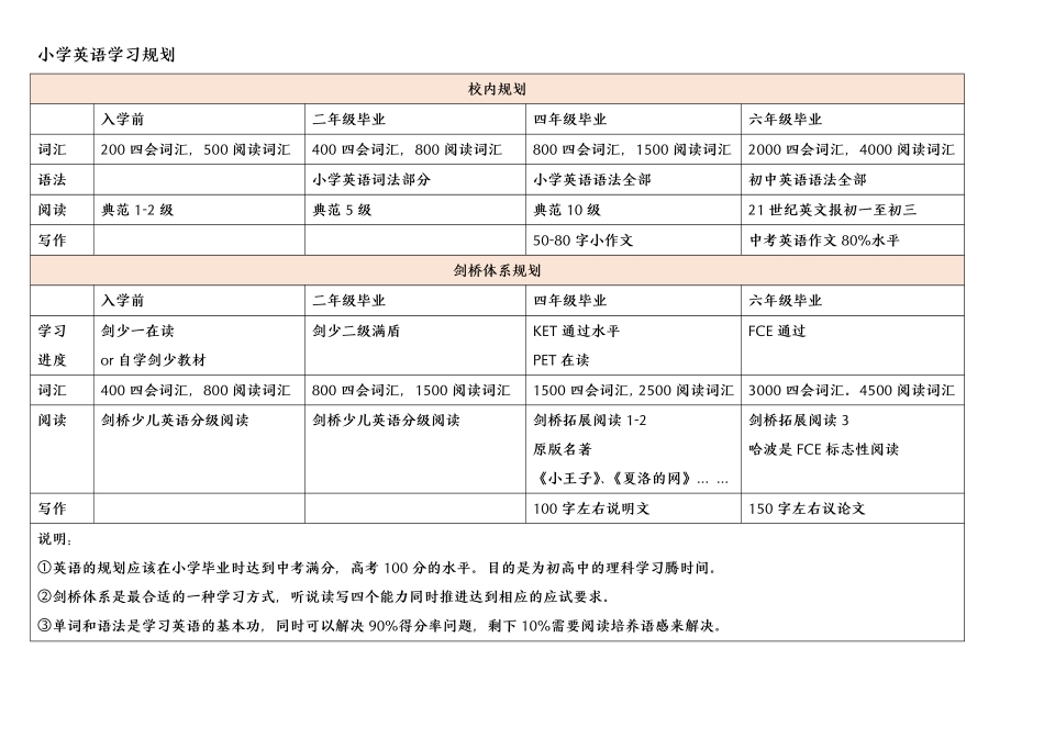 小学四年级上册小学语数英学习规划(1).pdf_第3页