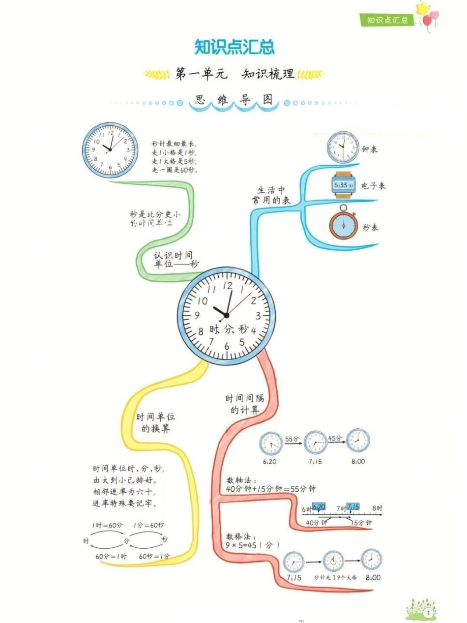 小学三年级上册三年级上册数学1-8单元知识点汇总思维导图.pdf_第1页