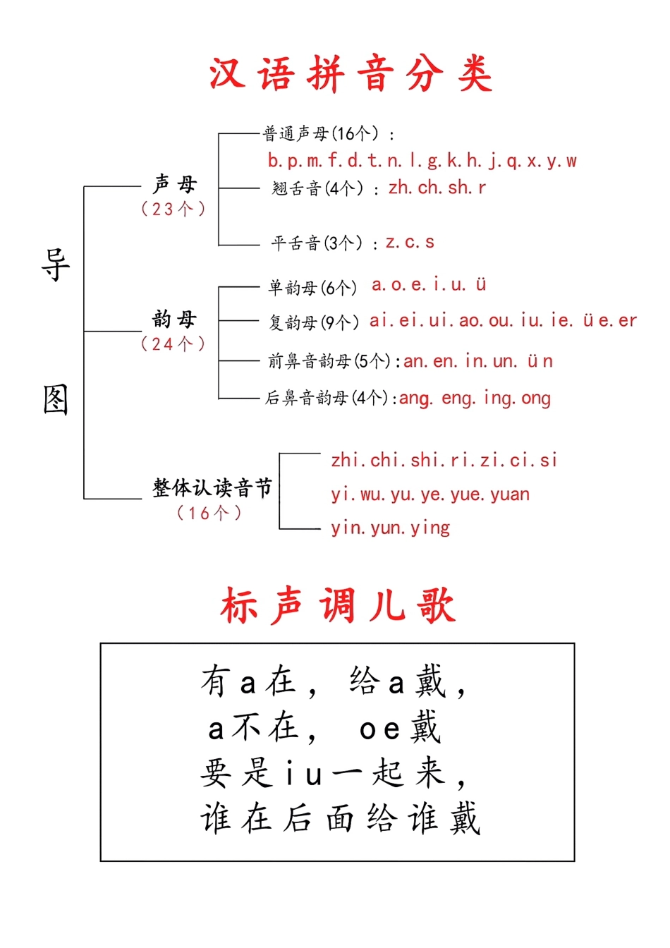 小学一年级上册一年级上册拼音儿歌汇总.pdf_第1页