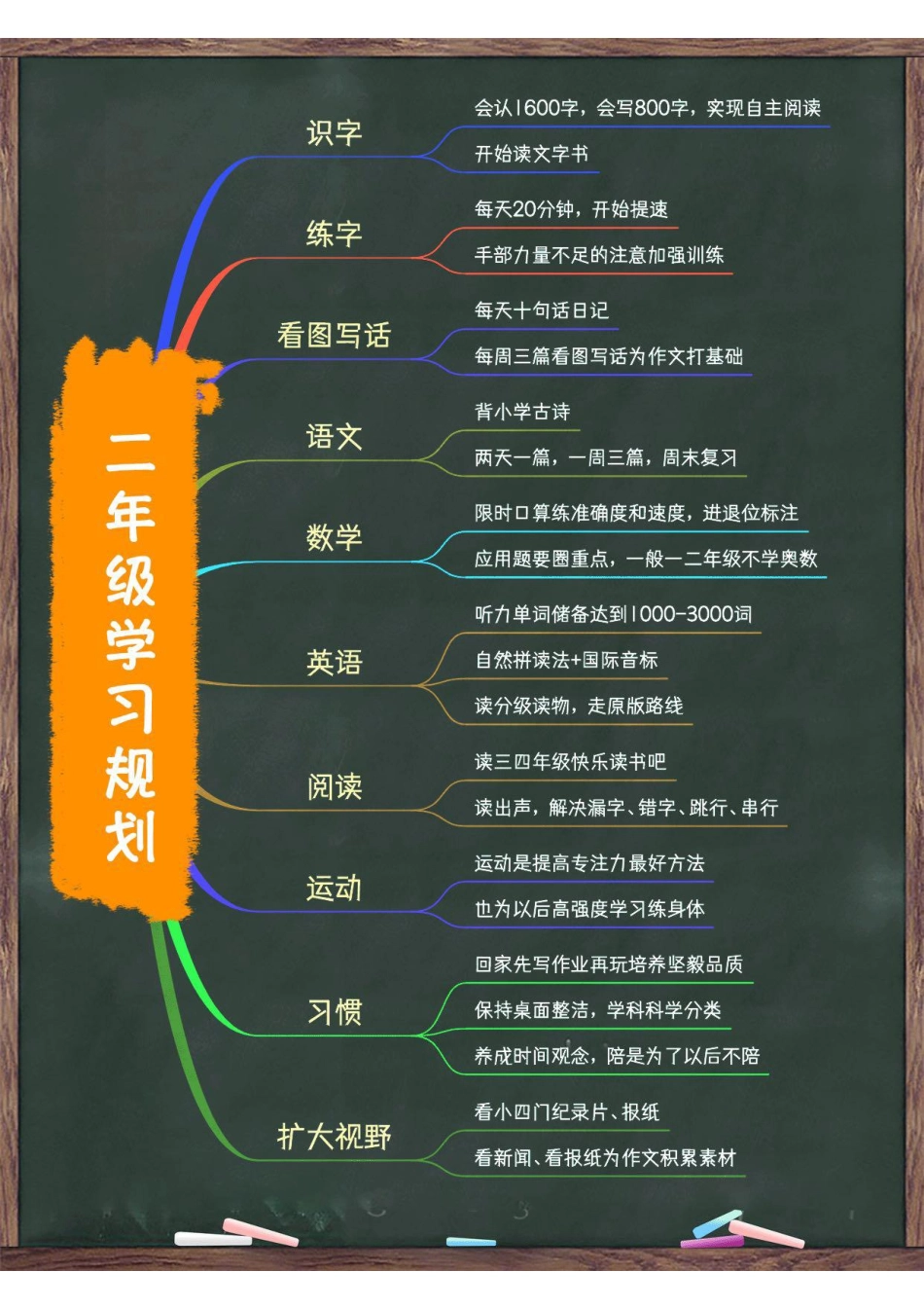 小学四年级上册1-9年级学习规划.pdf_第3页