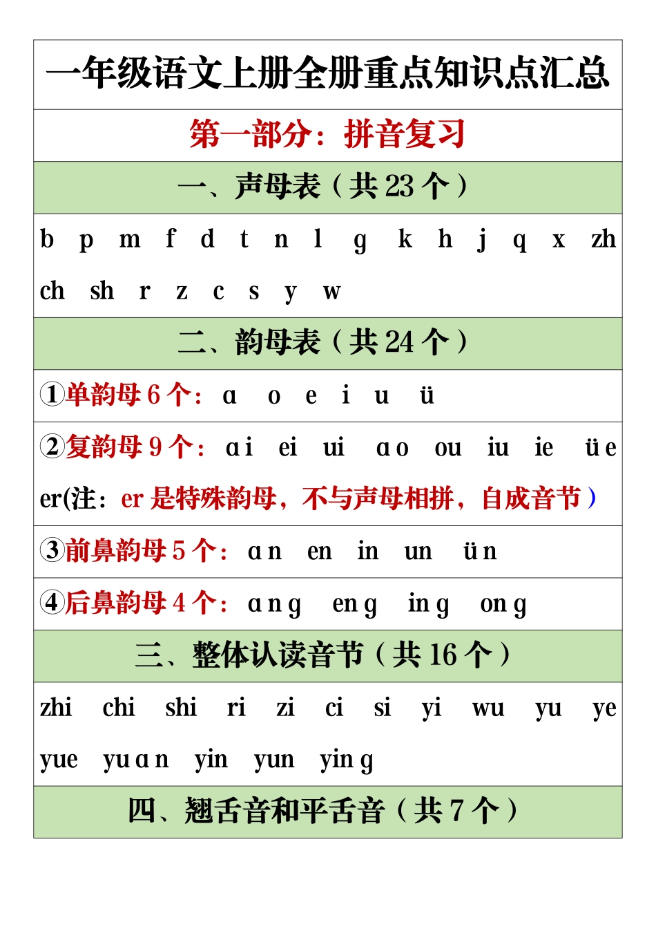 小学一年级上册11.21【全册重点知识点汇总】一上语文.pdf_第1页