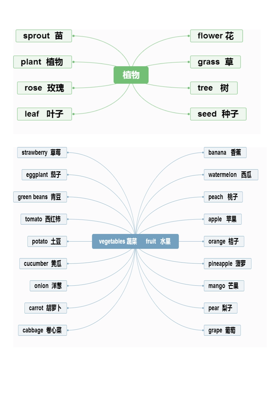 小学四年级上册☆英语必考800词(思维导图).pdf_第2页