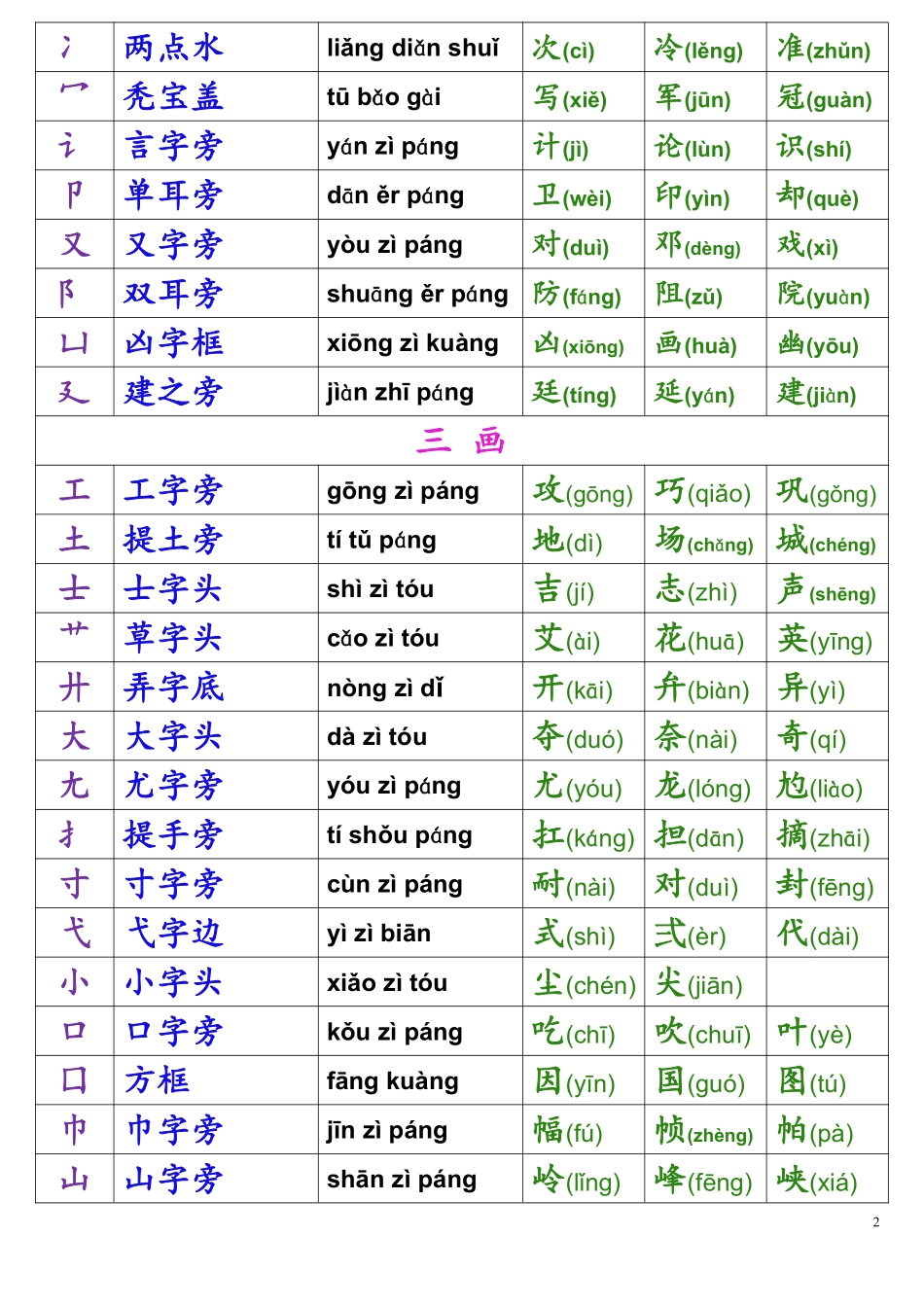 小学一年级上册一年级偏旁部首名称表.pdf_第2页