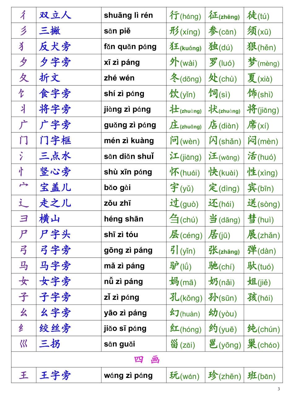 小学一年级上册一年级偏旁部首名称表.pdf_第3页