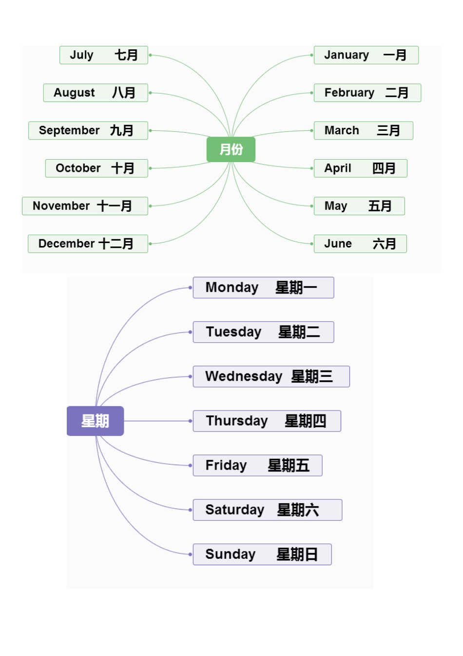 小学三年级上册☆英语必考800词(思维导图).pdf_第3页