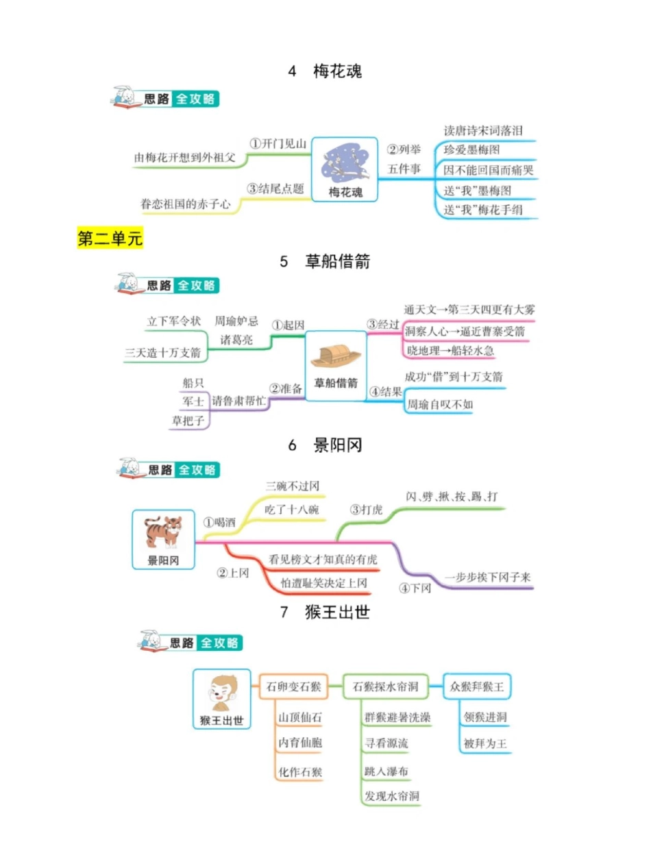 小学五年级下册五年级下册语文课文结构思维导图.pdf_第2页