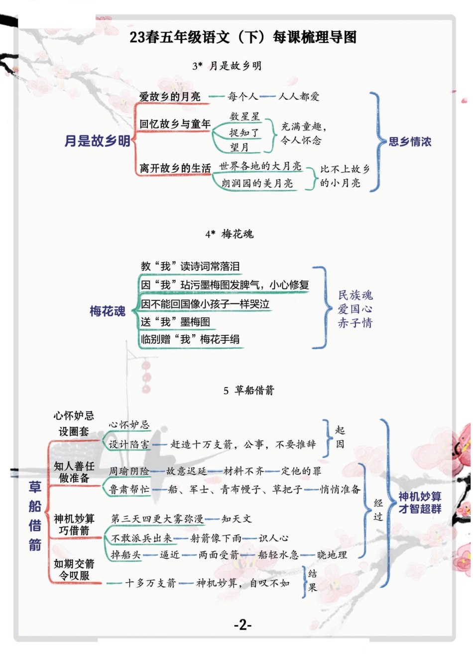 小学五年级下册2023春五年级语文（下）每课梳理导图.pdf_第2页