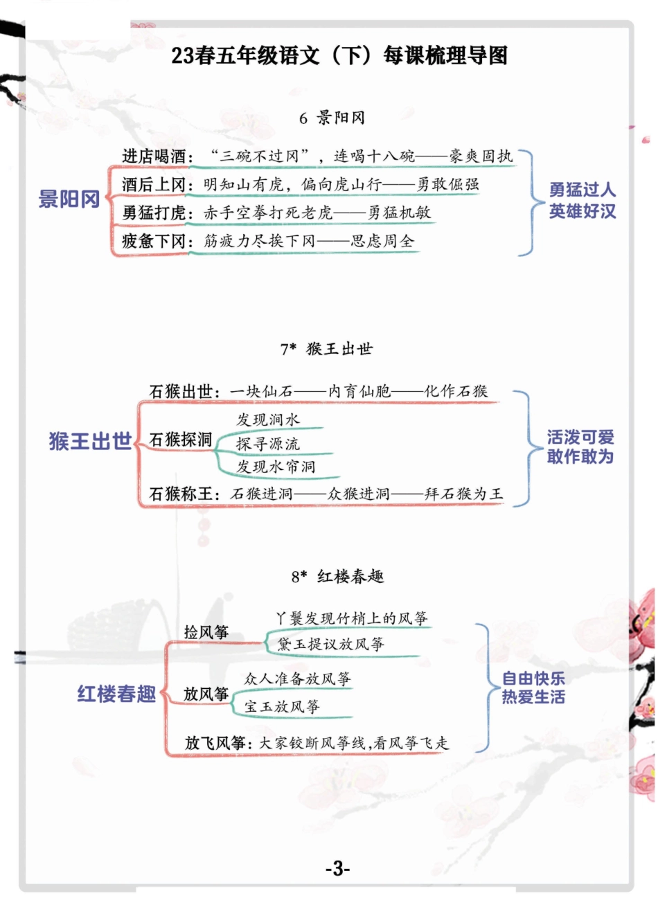 小学五年级下册2023春五年级语文（下）每课梳理导图.pdf_第3页