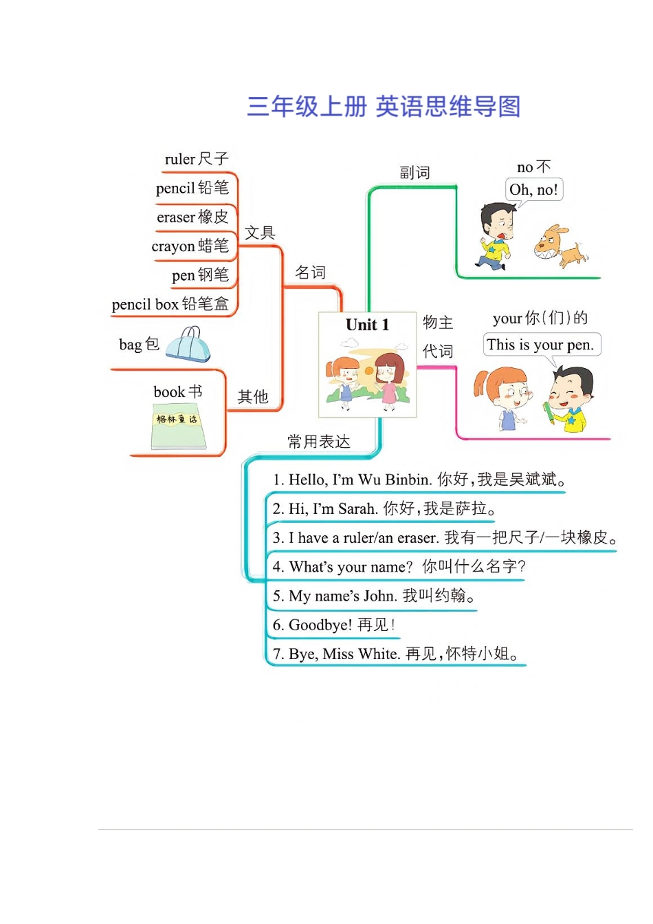 小学三年级上册三年级上册英语思维导图(2).pdf_第1页