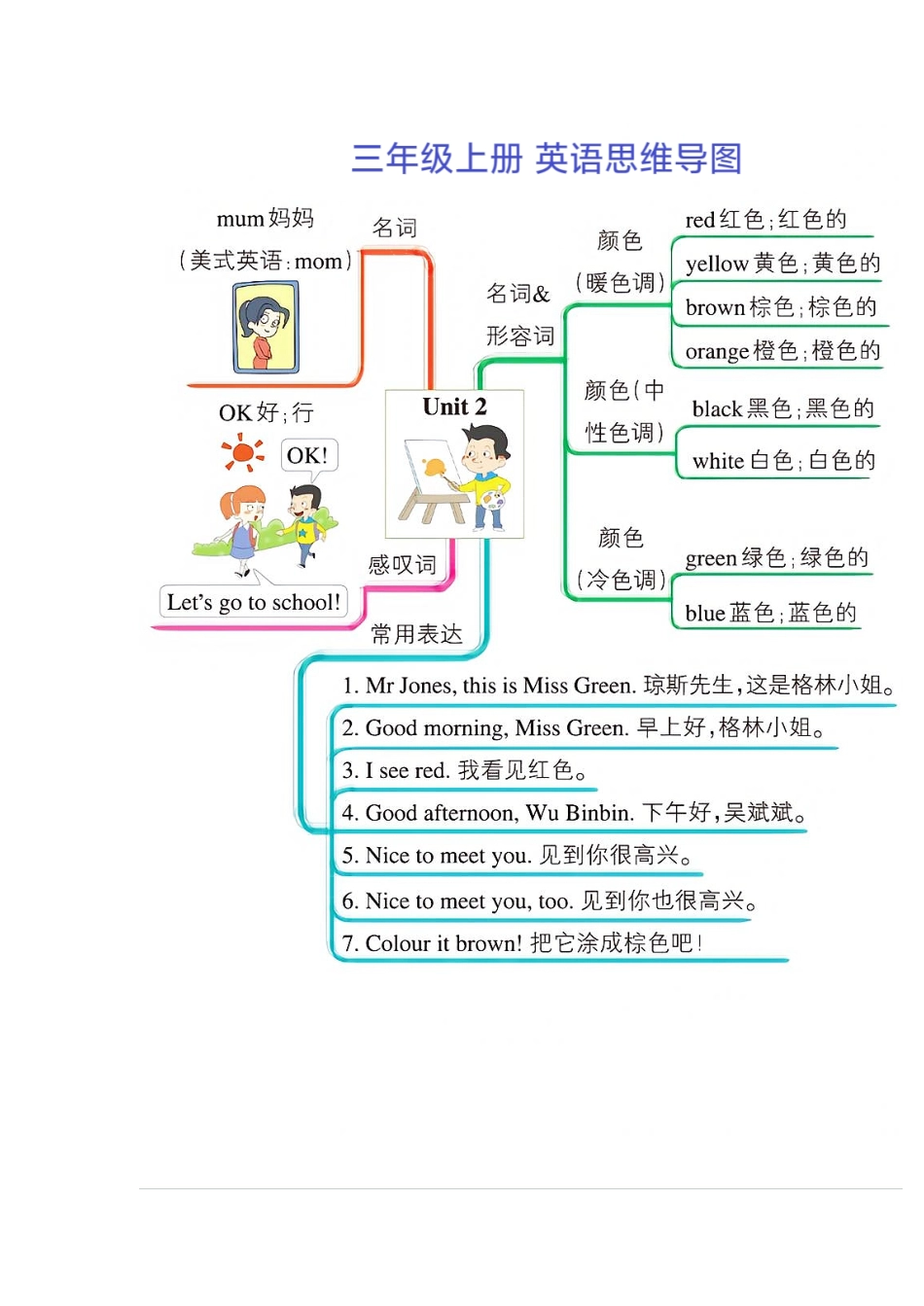 小学三年级上册三年级上册英语思维导图(2).pdf_第2页