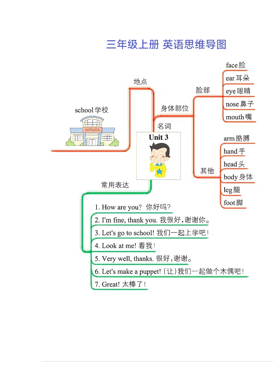 小学三年级上册三年级上册英语思维导图(2).pdf_第3页