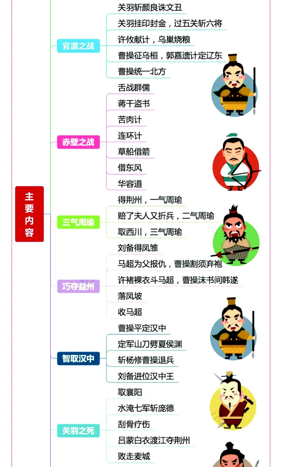 小学五年级下册四大名著之《三国演义》思维导图+考点汇总+习题(1).pdf_第2页