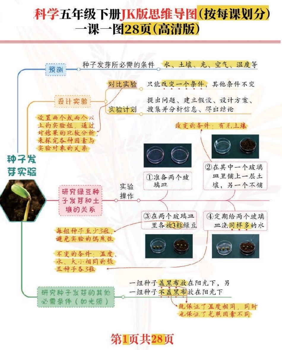 小学五年级下册「新」科学五年级下：每课思维导图，高清完结版共28张！名师推荐.pdf_第1页