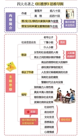 小学五年级下册四大名著之《红楼梦》思维导图+考点汇总+习题.pdf