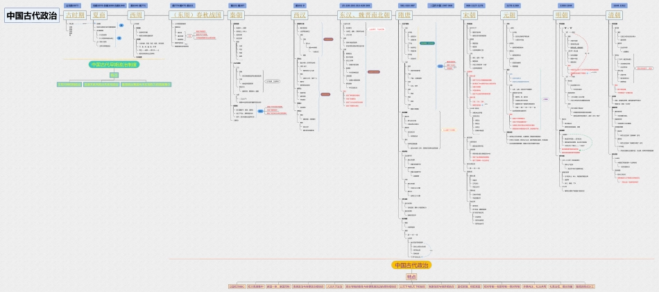 小学五年级上册中国古代政治史时间轴-思维导图.pdf_第1页
