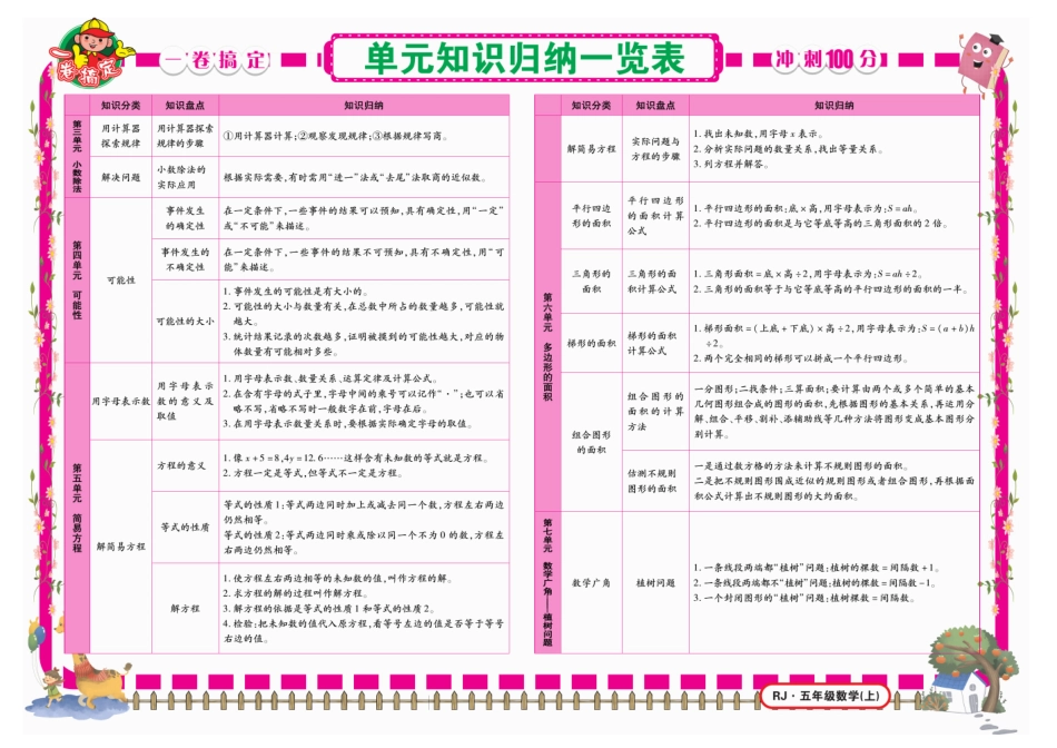 小学五年级上册《冲刺100分》数学5年级上册RJ.pdf_第2页