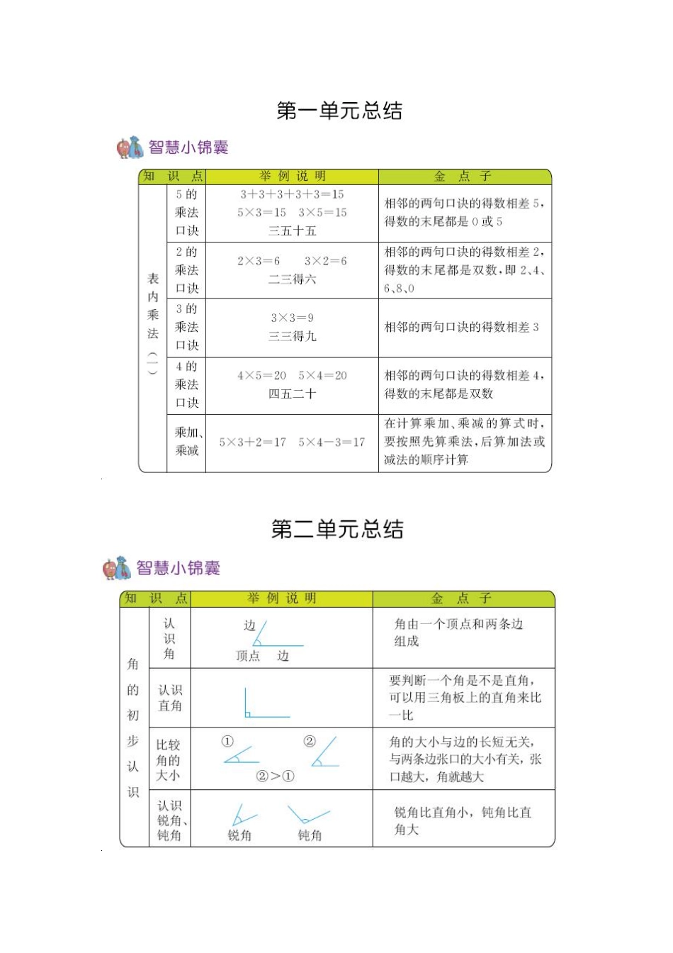 小学二年级上册二（上）54制青岛版数学知识重点.pdf_第1页