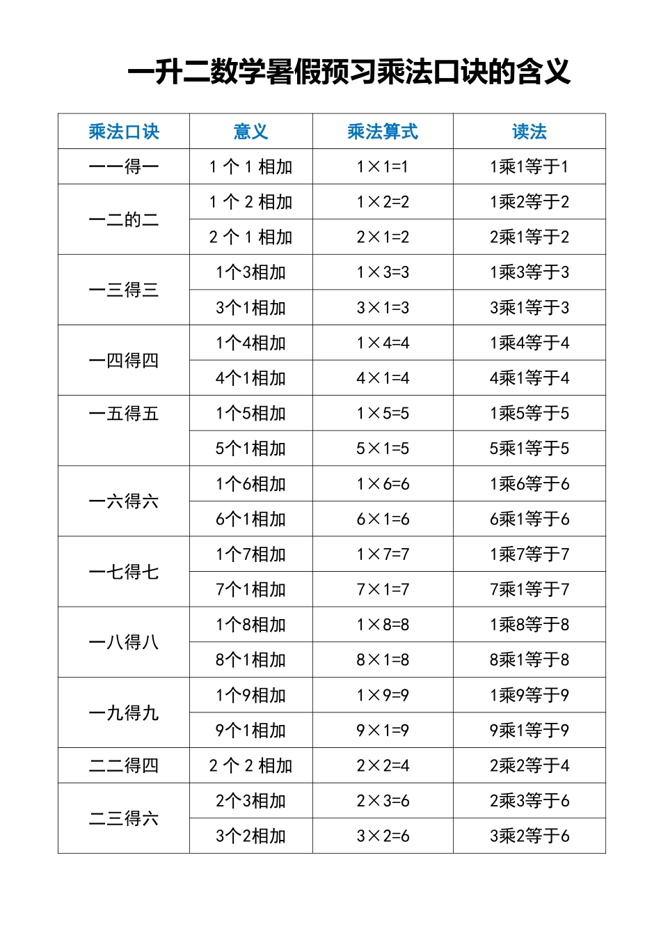 小学二年级上册一升二数学暑假预习乘法口诀的含义(3).pdf_第1页