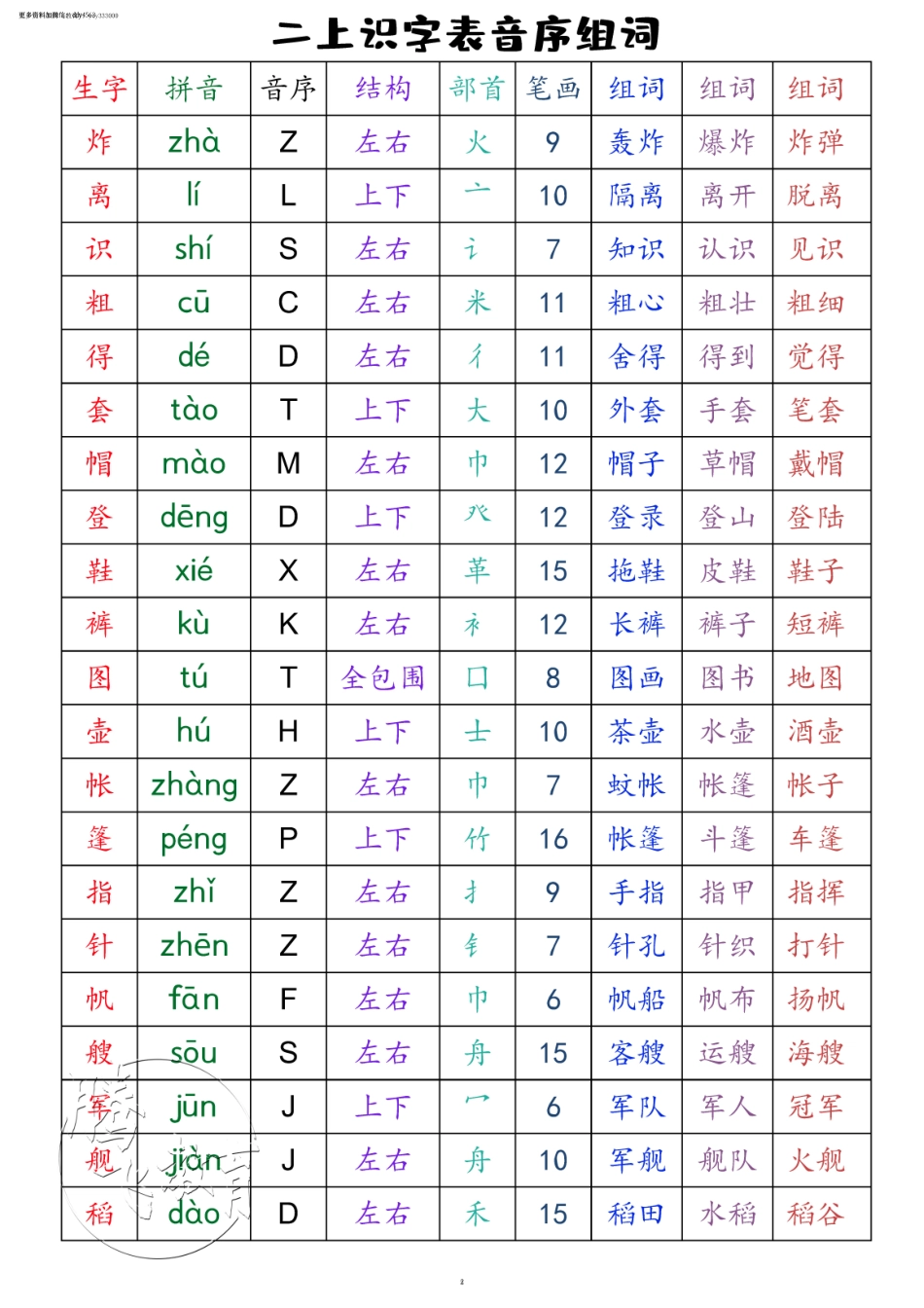 小学二年级上册二上语文 全册识字表音序组词（读背类）.pdf_第3页