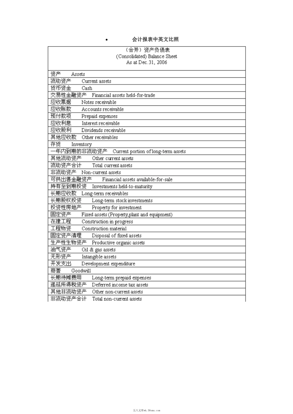 会计英语资产负债表及利润表.pdf_第1页