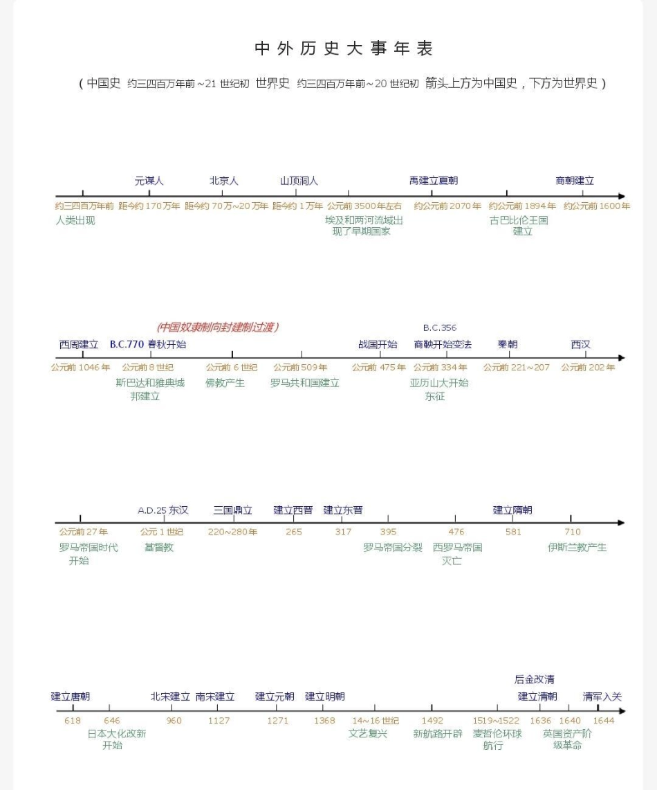 背熟这些你的历史考试真的可以如虎添翼，建议每天看一遍历史 历史知识 知识点总结.pdf_第1页