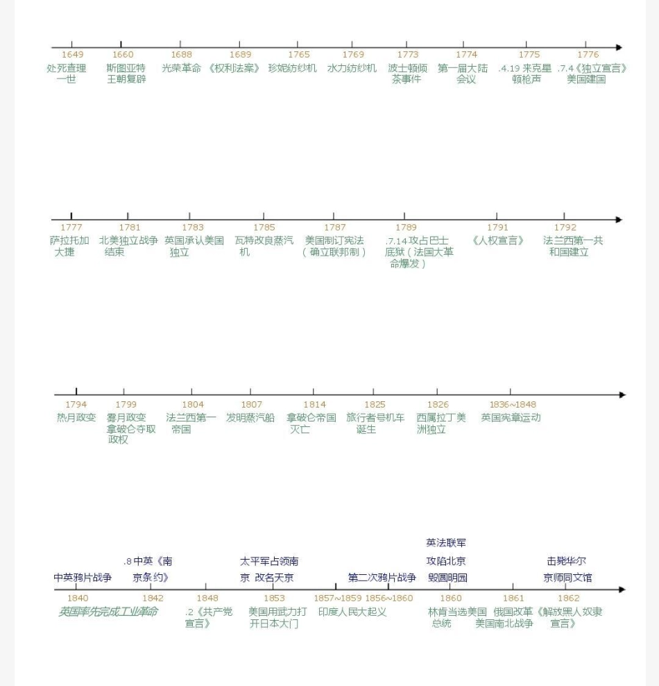 背熟这些你的历史考试真的可以如虎添翼，建议每天看一遍历史 历史知识 知识点总结.pdf_第2页