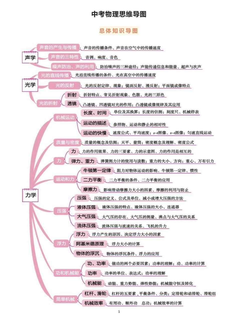 背诵下来，中考物理全部思维导图，掌握了学物理事半功倍物理 初中物理 知识点总结.pdf_第1页