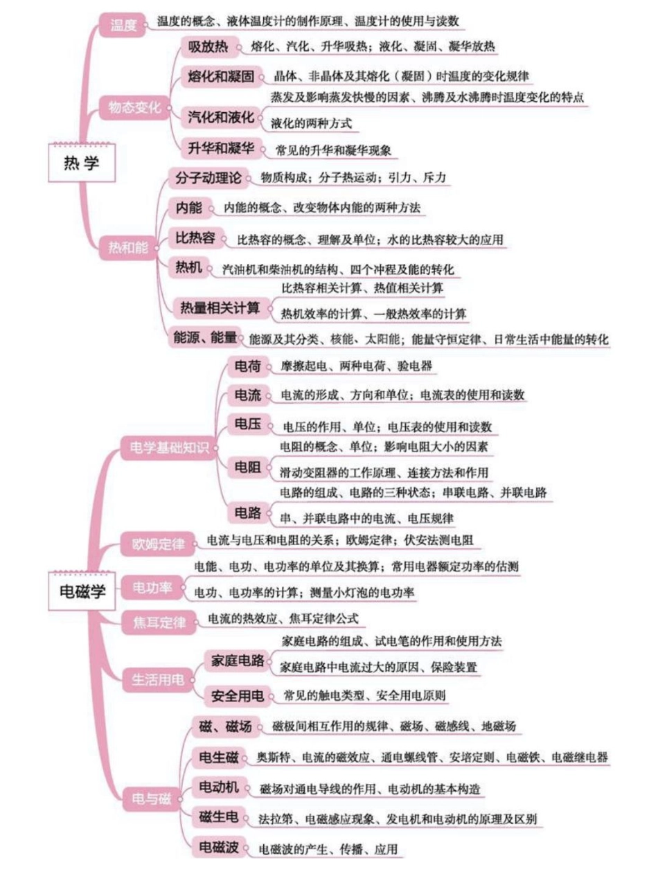 背诵下来，中考物理全部思维导图，掌握了学物理事半功倍物理 初中物理 知识点总结.pdf_第2页