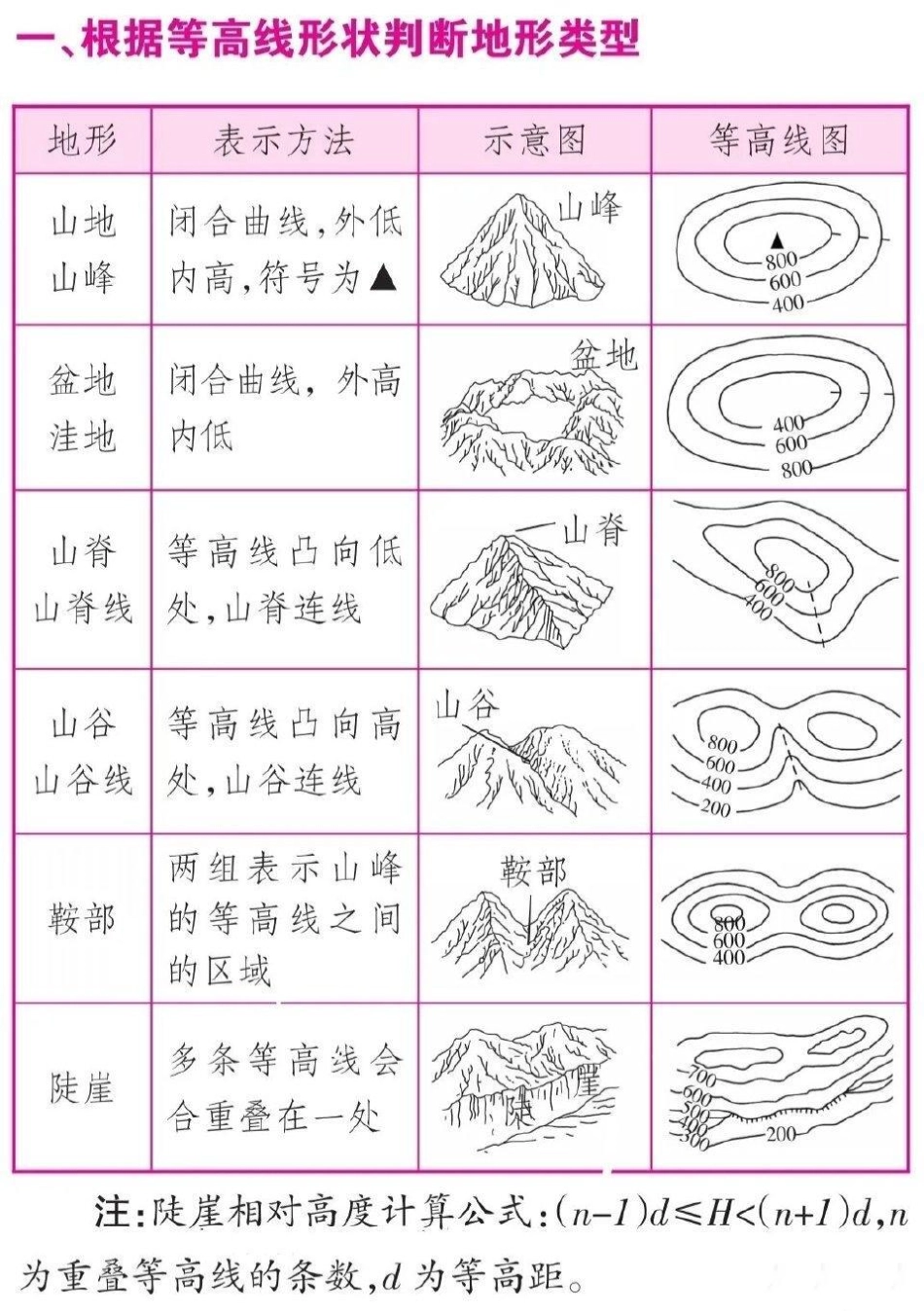 高中地理这样分类就真的太好背了 知识点总结 高中地理.pdf_第1页