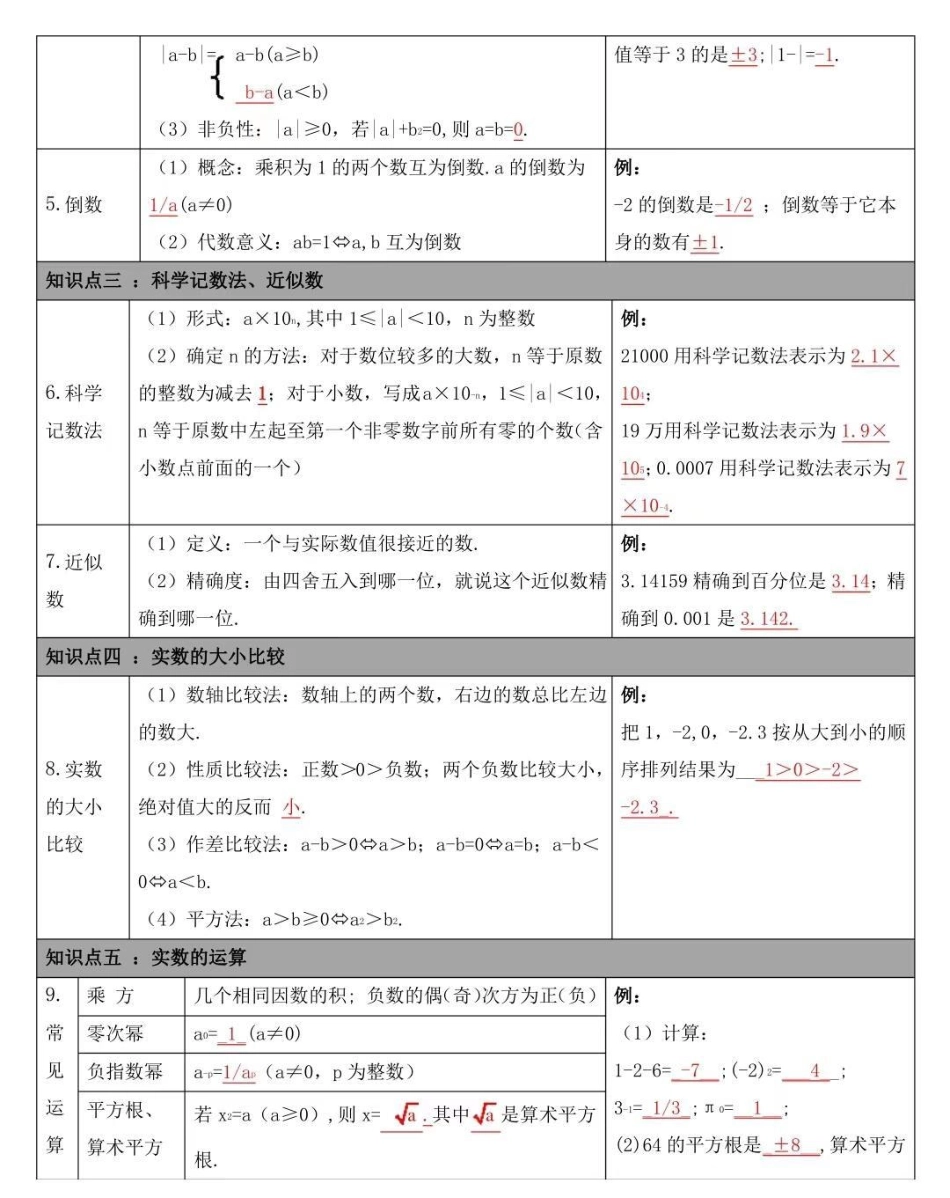 刷到这个代表你的数学成绩要好起来了，分享给你数学不好的朋友初中数学 数学 知识点总结.pdf_第2页