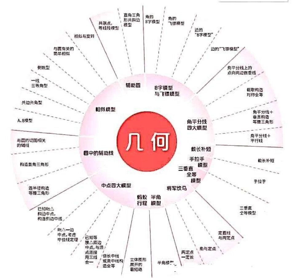 一篇搞定初中数学证明题！初中数学 知识点总结 数学.pdf_第1页