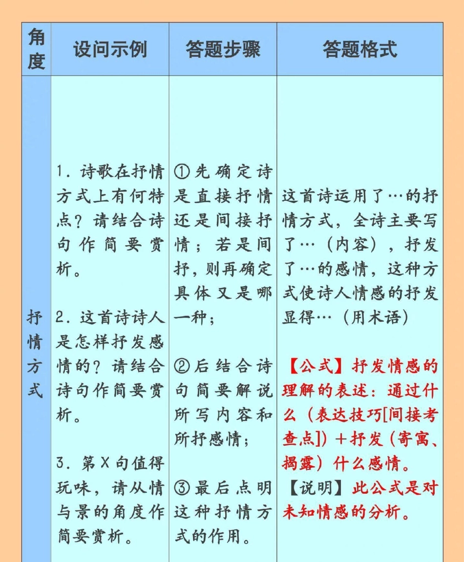 语文古诗词鉴赏答题模板，真的太绝了语文 古诗词 古诗词鉴赏.pdf_第3页