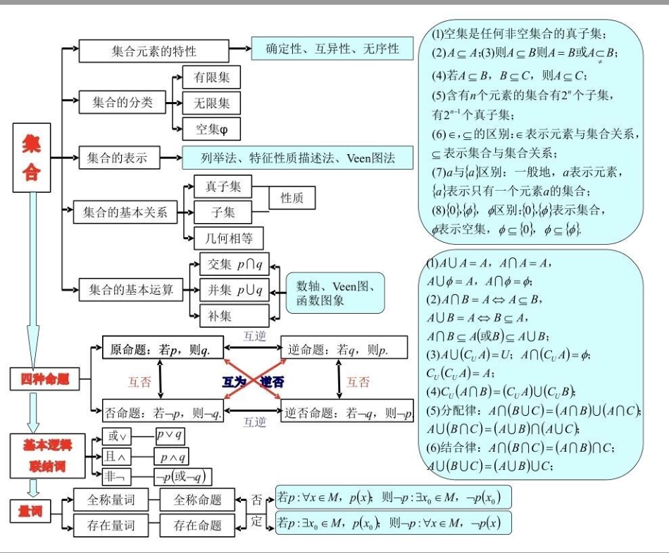 21篇思维导图搞定高中数学重点难点，艾特数学不好的朋友来看高中数学 数学 知识点总结.pdf_第1页