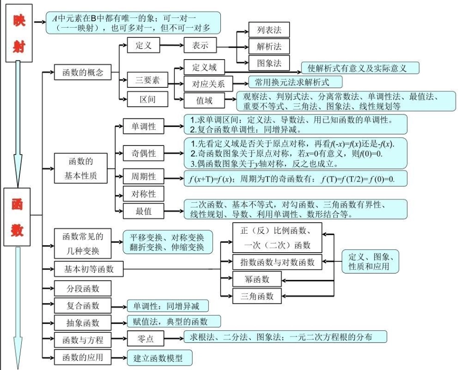 21篇思维导图搞定高中数学重点难点，艾特数学不好的朋友来看高中数学 数学 知识点总结.pdf_第2页