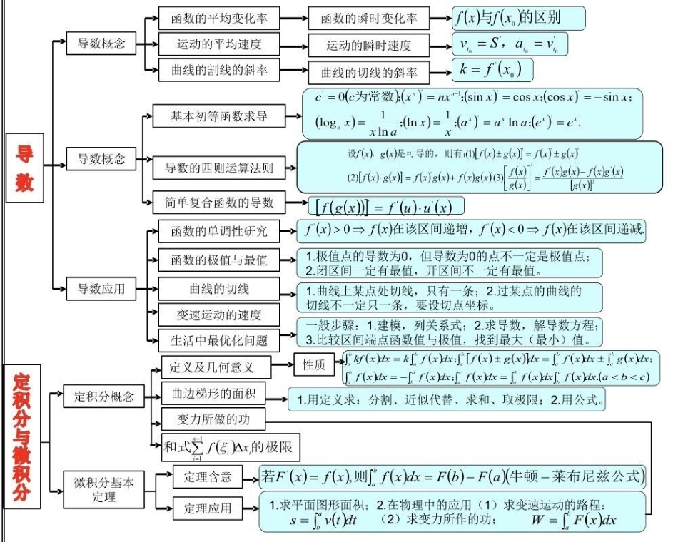 21篇思维导图搞定高中数学重点难点，艾特数学不好的朋友来看高中数学 数学 知识点总结.pdf_第3页