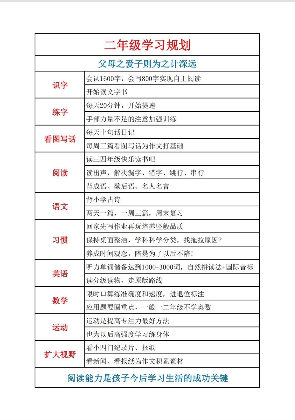 超详细的各个年级学习规划。学霸拼的是什么？拼的就是父母！凡事预则立，不预则废。尤其是学习，更要有一个系统的规划，这样才会事半功倍，按这份规划去做，一定是学霸中的学霸！ 学习规划 二年级 教育 知识分享.pdf_第3页