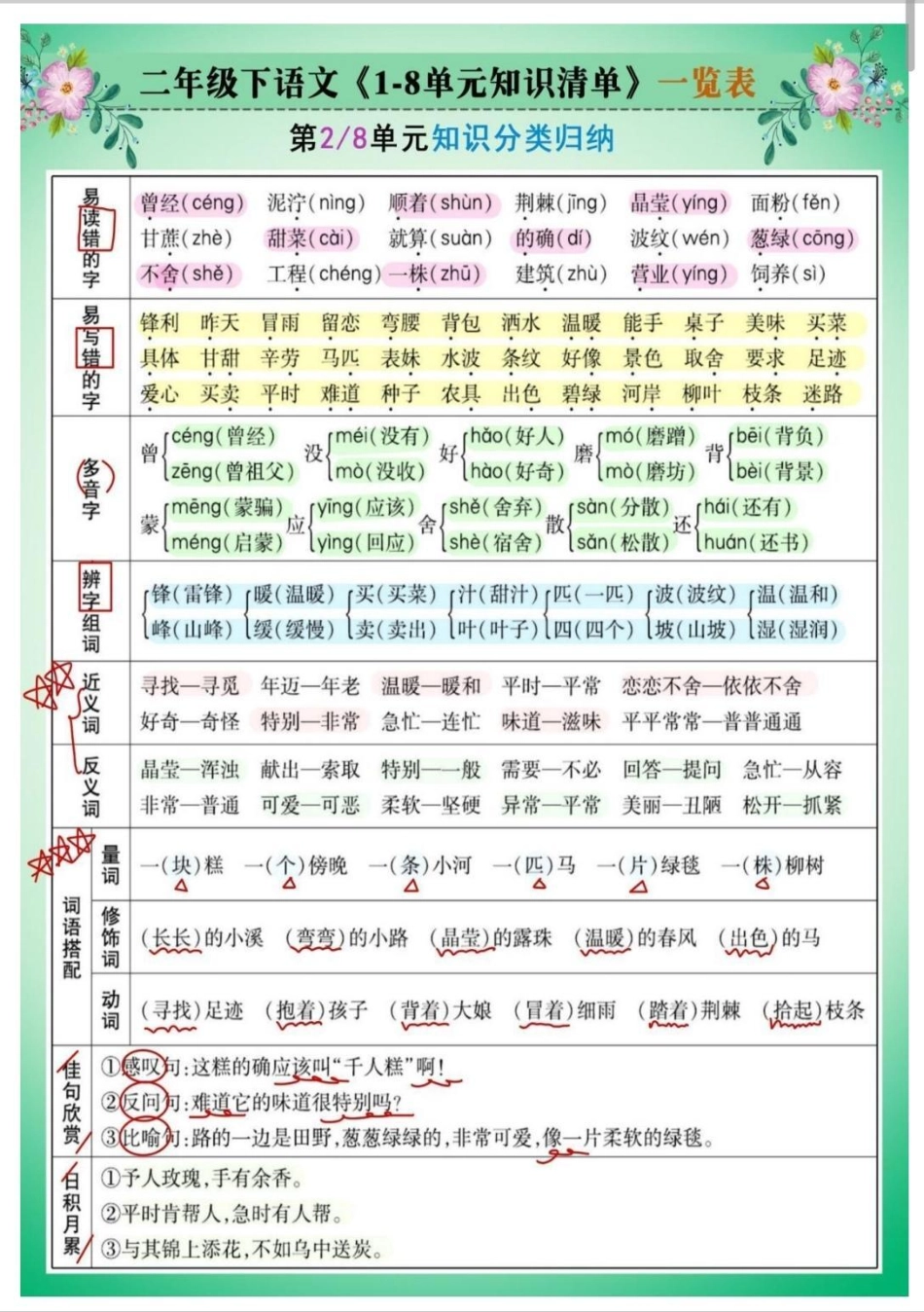 二年级1-8单元知识清单。掌握这8页纸，考试像抄答案。知识分享 二年级 语文 二年级语文 知识.pdf_第2页