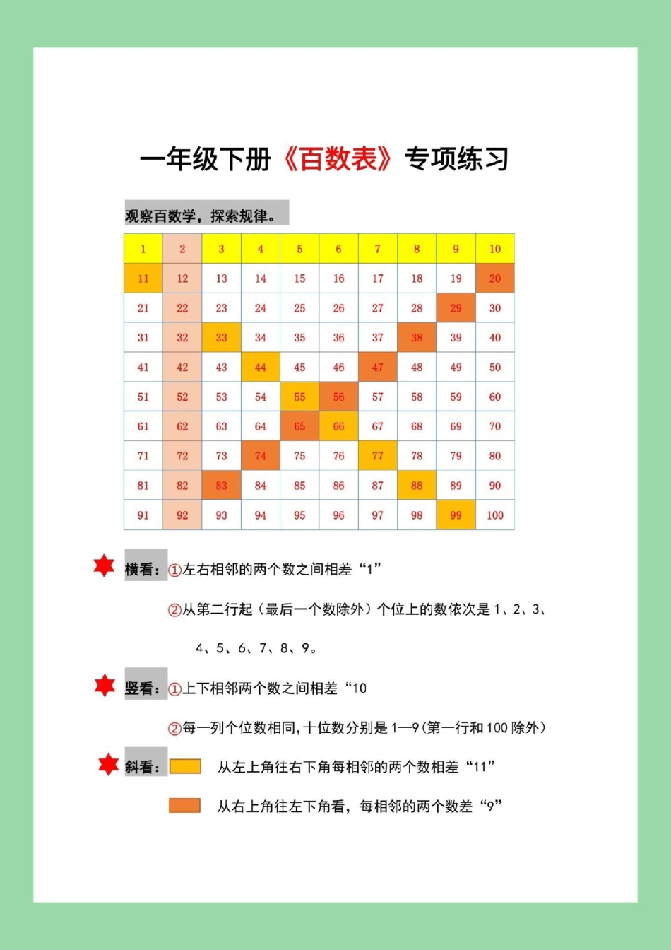 必考考点  一年级数学  家长为孩子保存练习可打印，百数表是必考点，提前准备.pdf_第2页