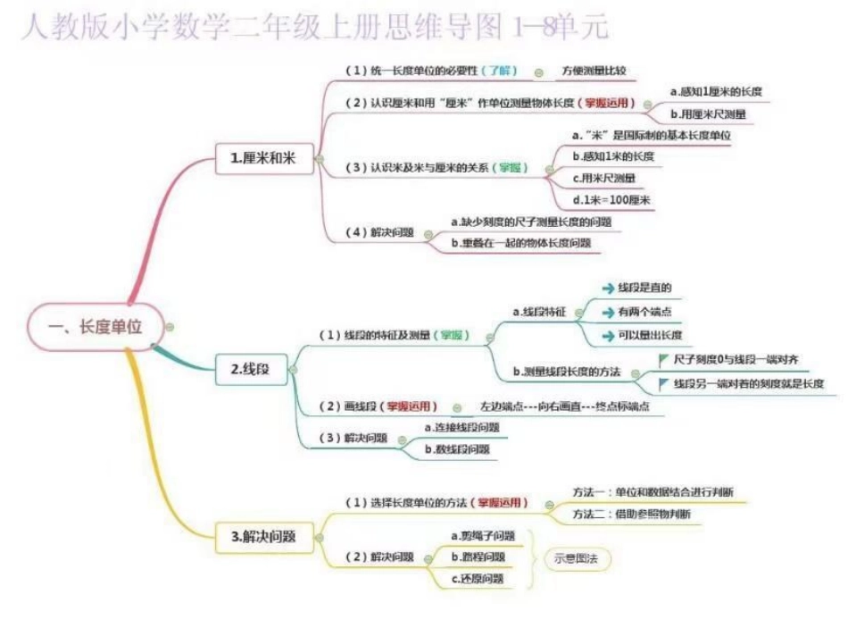 二年级上册数学思维导图汇总.pdf_第1页