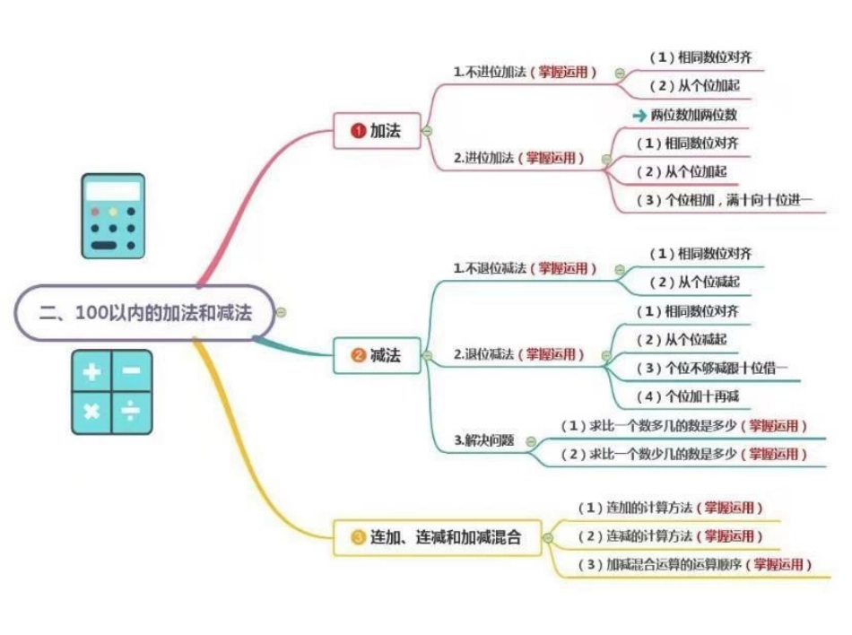 二年级上册数学思维导图汇总.pdf_第2页