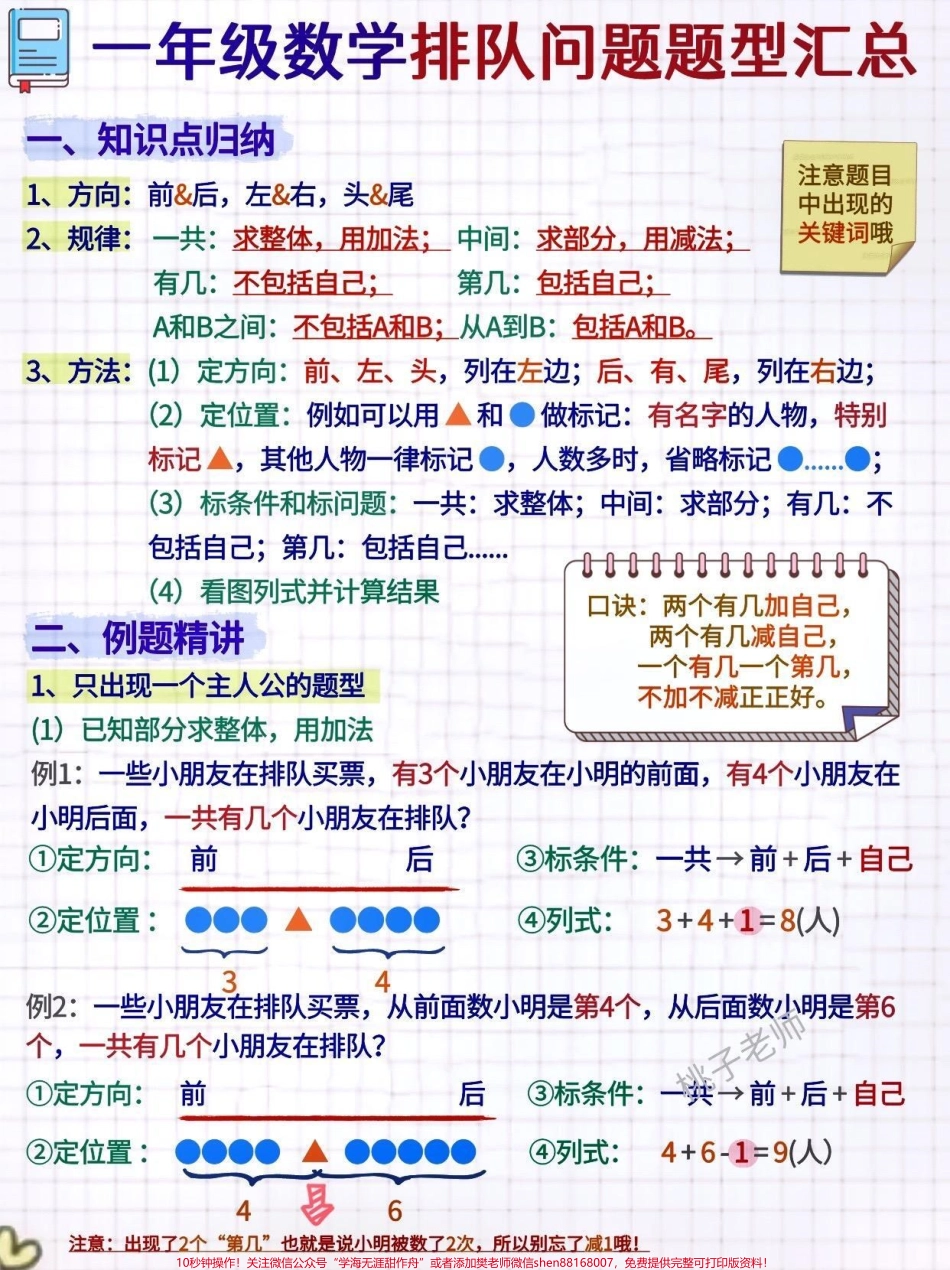 必考难点解析一轻松解决一年级数学排队问题◕‿◕一年级数学上册有一个难点《排队问题》，孩子能够理解还好，要是不能理解，那就头疼了。什么时候加？什么时候减？为什么这次加1对了，下次就错了家长明白了，但是不.pdf_第1页