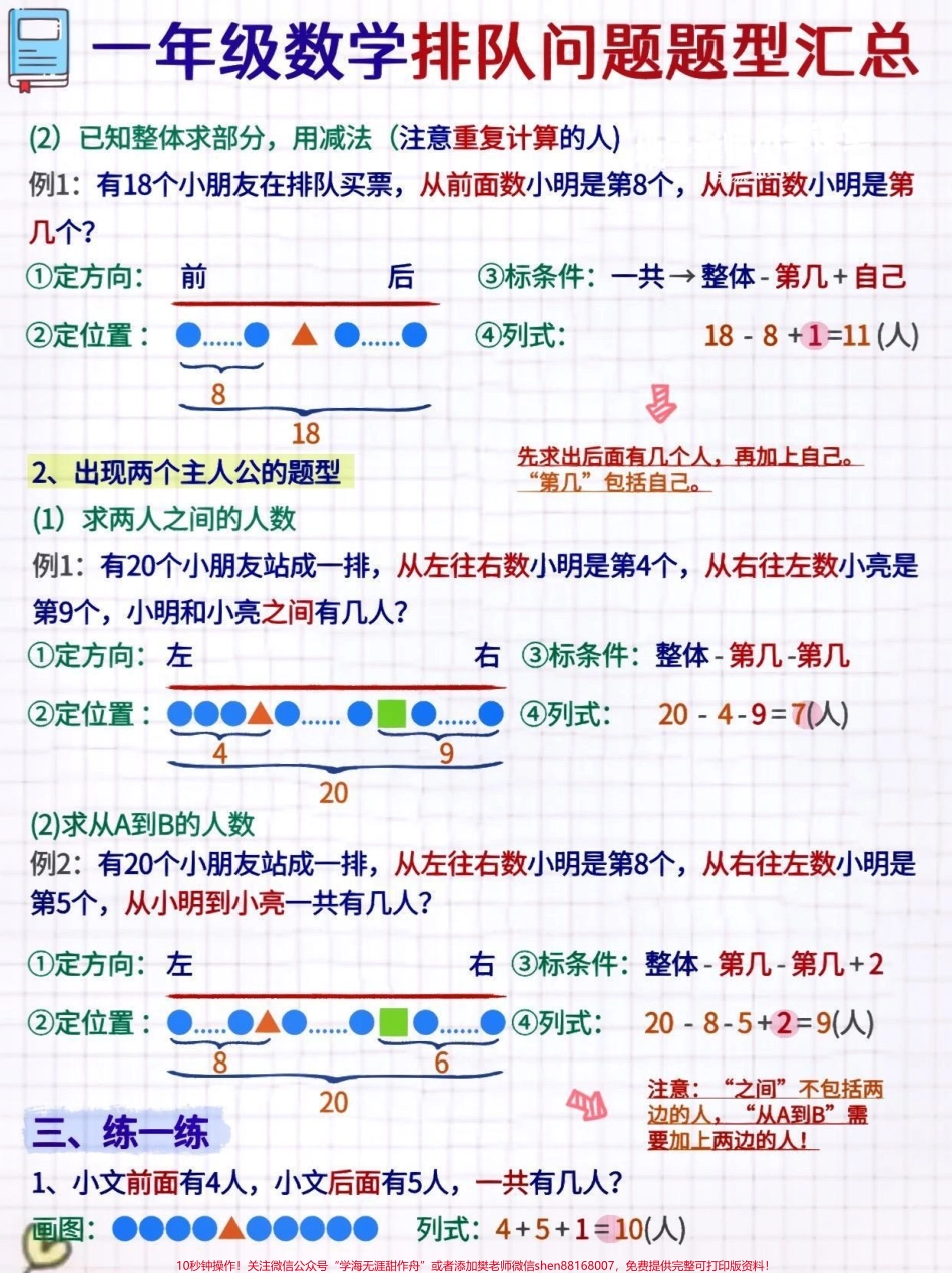 必考难点解析一轻松解决一年级数学排队问题◕‿◕一年级数学上册有一个难点《排队问题》，孩子能够理解还好，要是不能理解，那就头疼了。什么时候加？什么时候减？为什么这次加1对了，下次就错了家长明白了，但是不.pdf_第2页