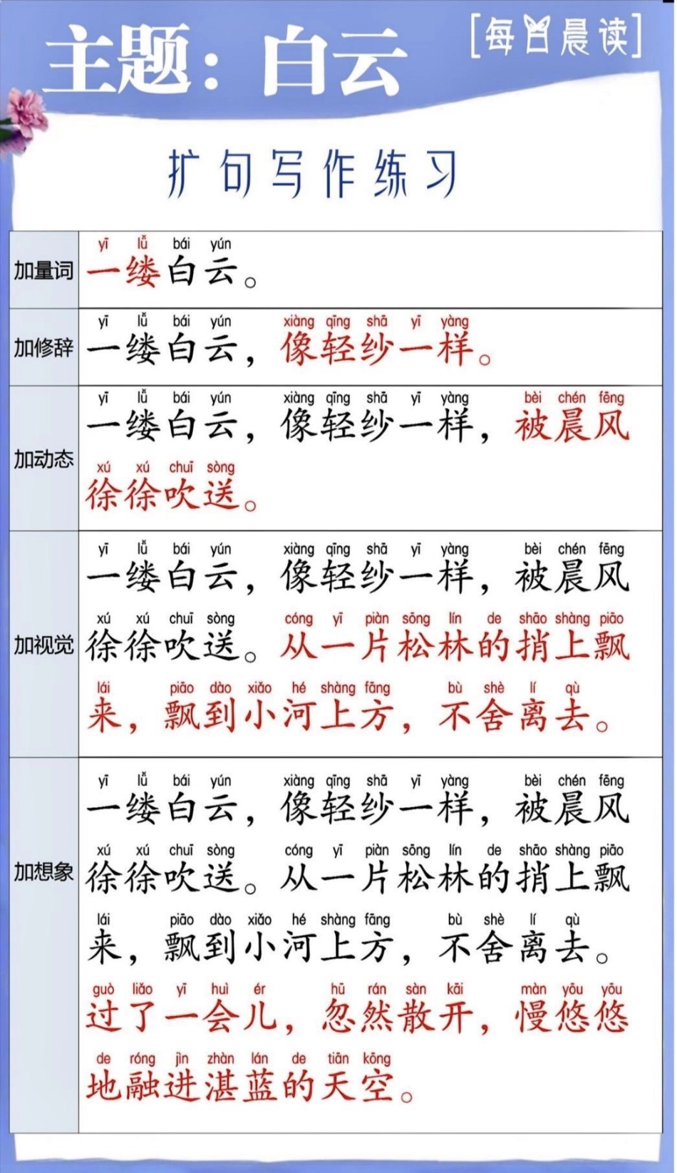 每天一篇扩句法 作文看图写话不用愁。扩句写作练习，提升孩子的写作能力，每日积累好词好句。很多孩子写作业时，刚提笔写一两行就卡壳，不知道也怎么写，解决这个用扩句法就可以了，专治写作下笔难写作方法 一年级.pdf_第1页