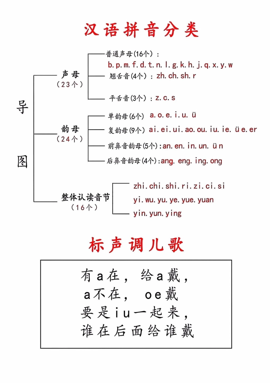 拼音是每个年级的考点，一年级拼音学完了一定要及时复习，平时多练，家长打印一份给孩子每天读一读，读多了自然有语感了一年级语文 一年级 一年级汉语拼音 拼音 一年级拼音.pdf_第1页