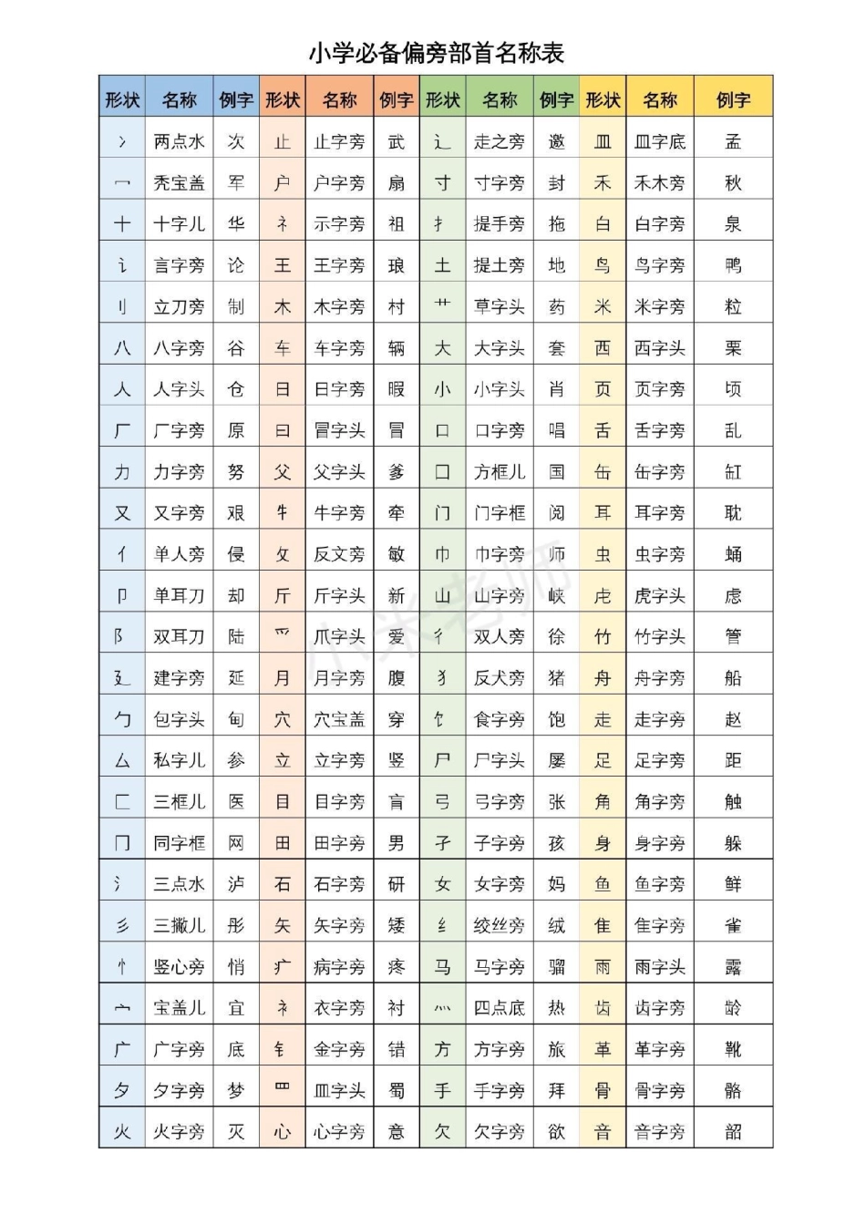 小学必备 偏旁部首 家长一定要为孩子保存，这个太重要了。基础知识必须要掌握.pdf_第1页