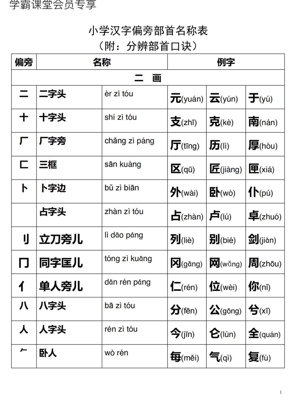 小学生偏旁部首大全。.pdf_第1页