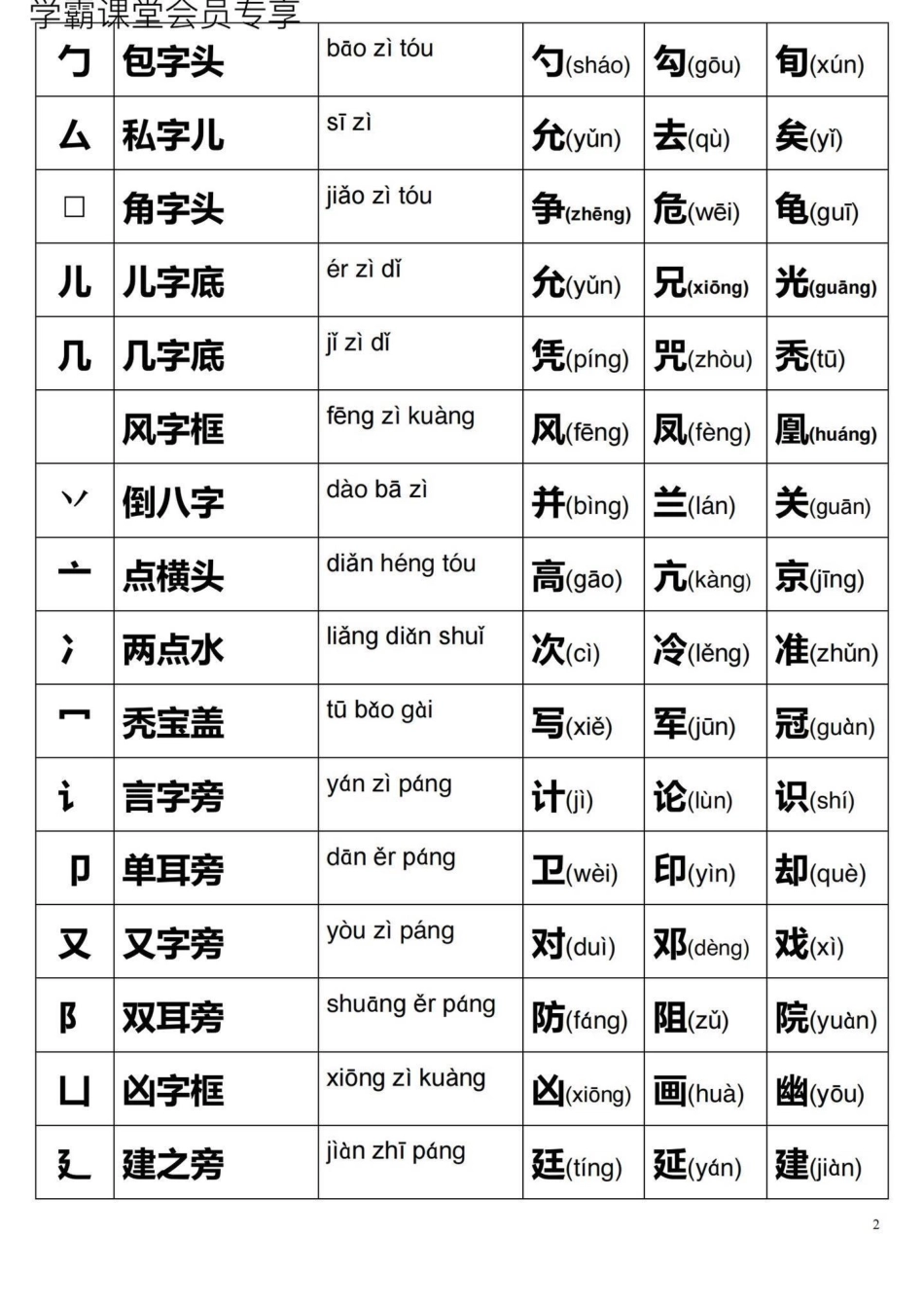 小学生偏旁部首大全。.pdf_第2页