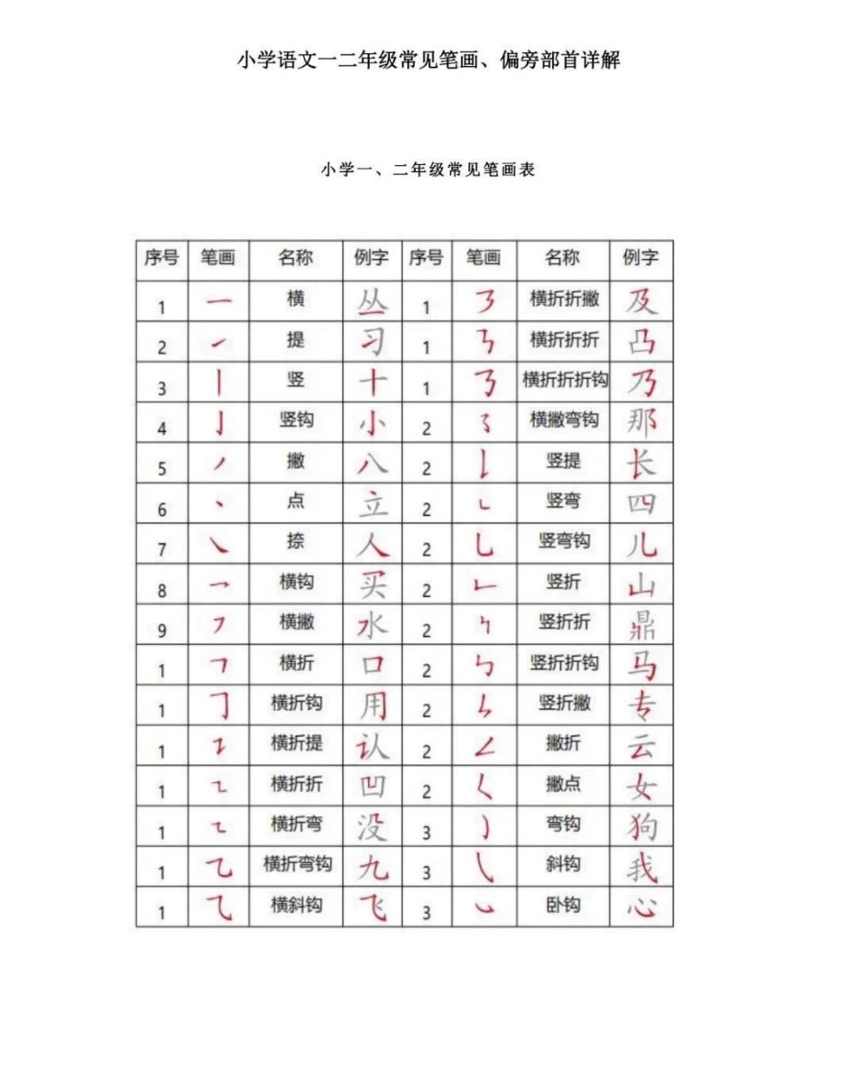 一二年级常见笔画、偏旁部首详解.pdf_第1页